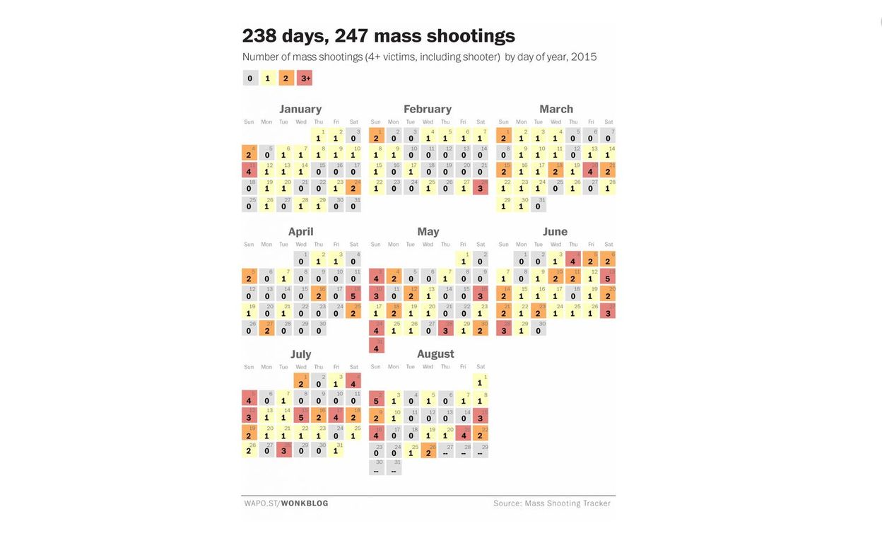 Nombre De Tuerie De Masse Aux Usa En 2015 aux USA, 249 fusillades de masse en 239 jours - Wikistrike