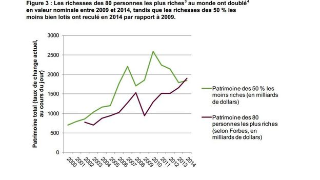 Les patrimoines des ultrariches ont augmenté rapidement ces dernières années