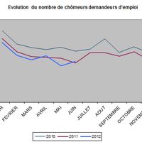 L'évolution du chômage mois par mois au cours des trois dernières années